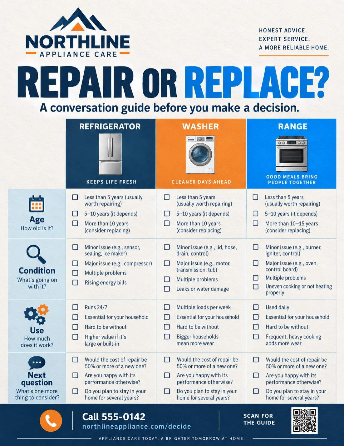 Repair-or-replace decision guide: a conversation guide before you make a decision; age, condition, use and the next question, for a refrigerator, a washer and a range; the company’s decide page address.