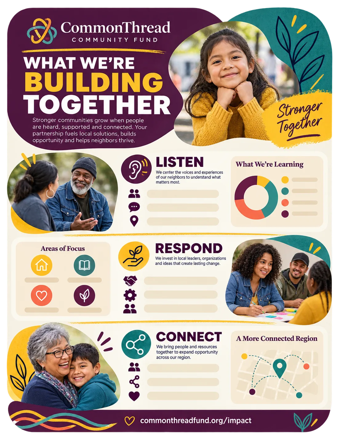 Impact-report one-sheet: what we’re building together — listen, respond, connect — with the fund’s own areas of focus and every data field left as a blank rule.