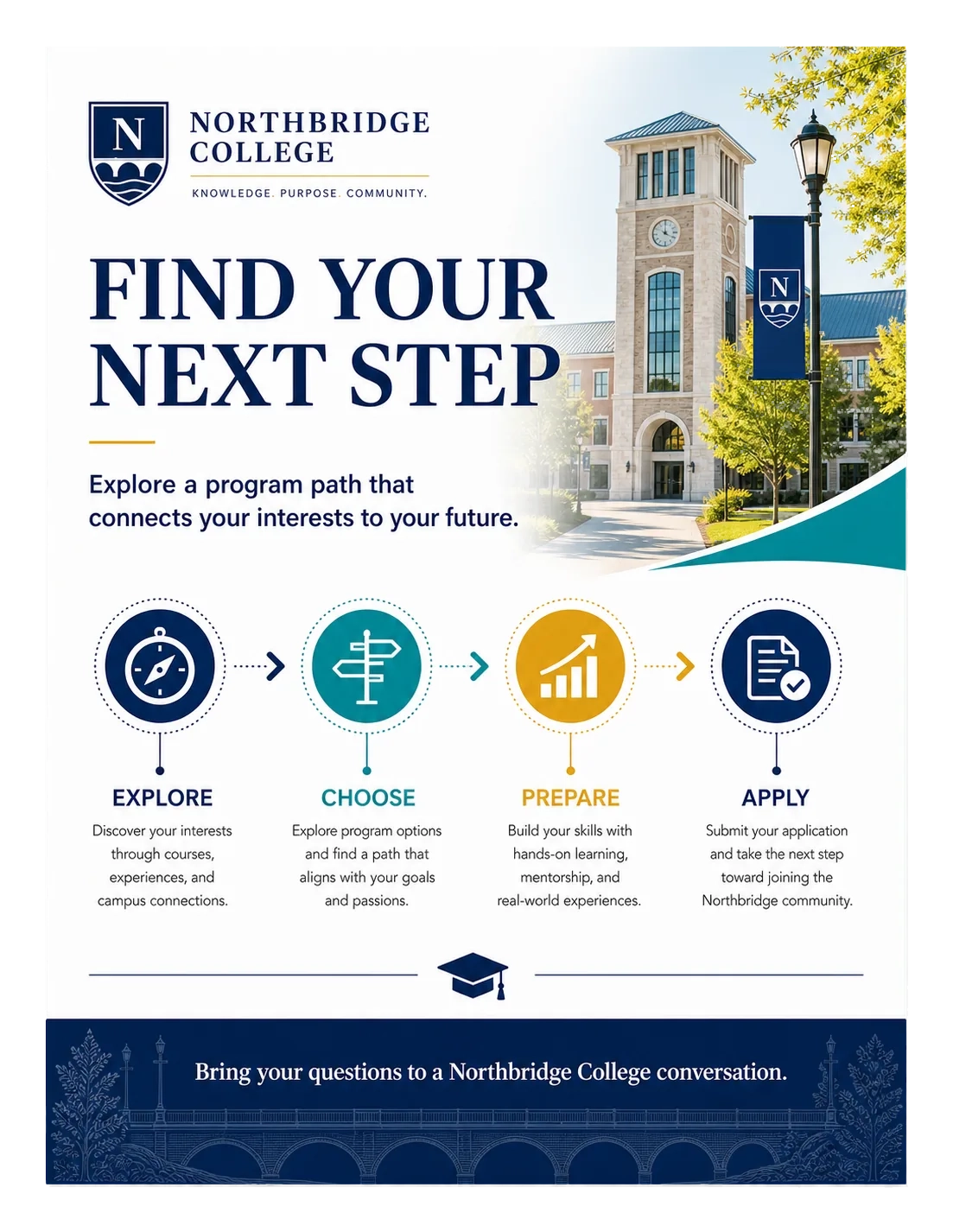 Program-pathway one-sheet: find your next step, explore a program path that connects your interests to your future; explore, choose, prepare, apply; bring your questions to a conversation.