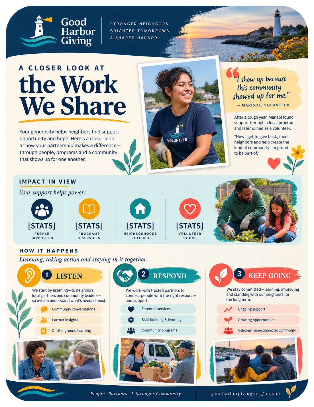 Mission-impact story one-sheet: a closer look at the work we share, with listen, respond and keep going set out as three steps and what each one covers, and every impact figure left as a blank field.