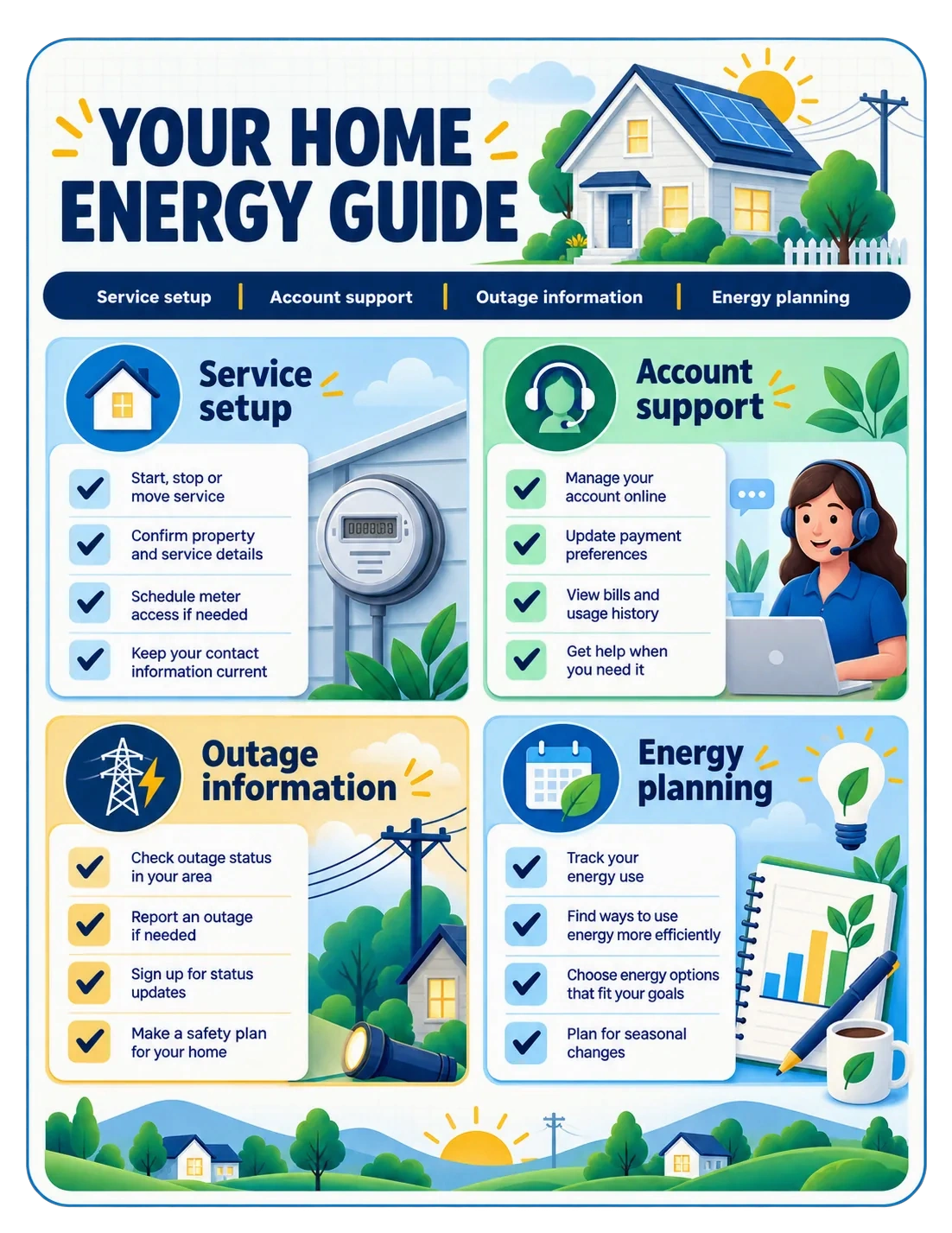 Home energy guide: service setup, account support, outage information and energy planning as four panels, each with its own ticked list.