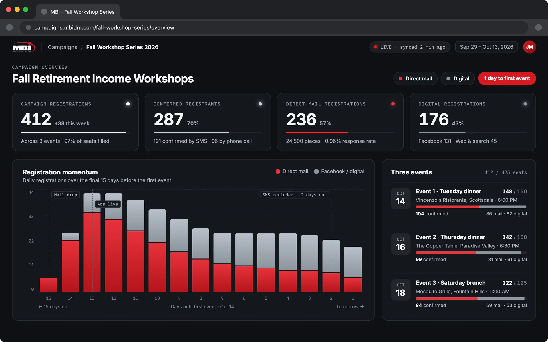 Event dashboard, campaign overview: Fall Retirement Income Workshops, 412 registrations across three events, 287 confirmed, 236 from direct mail and 176 digital, a daily registration chart for the final fifteen days with the mail drop, the ads going live and the SMS reminder two days out marked, and the three events with seats filled.