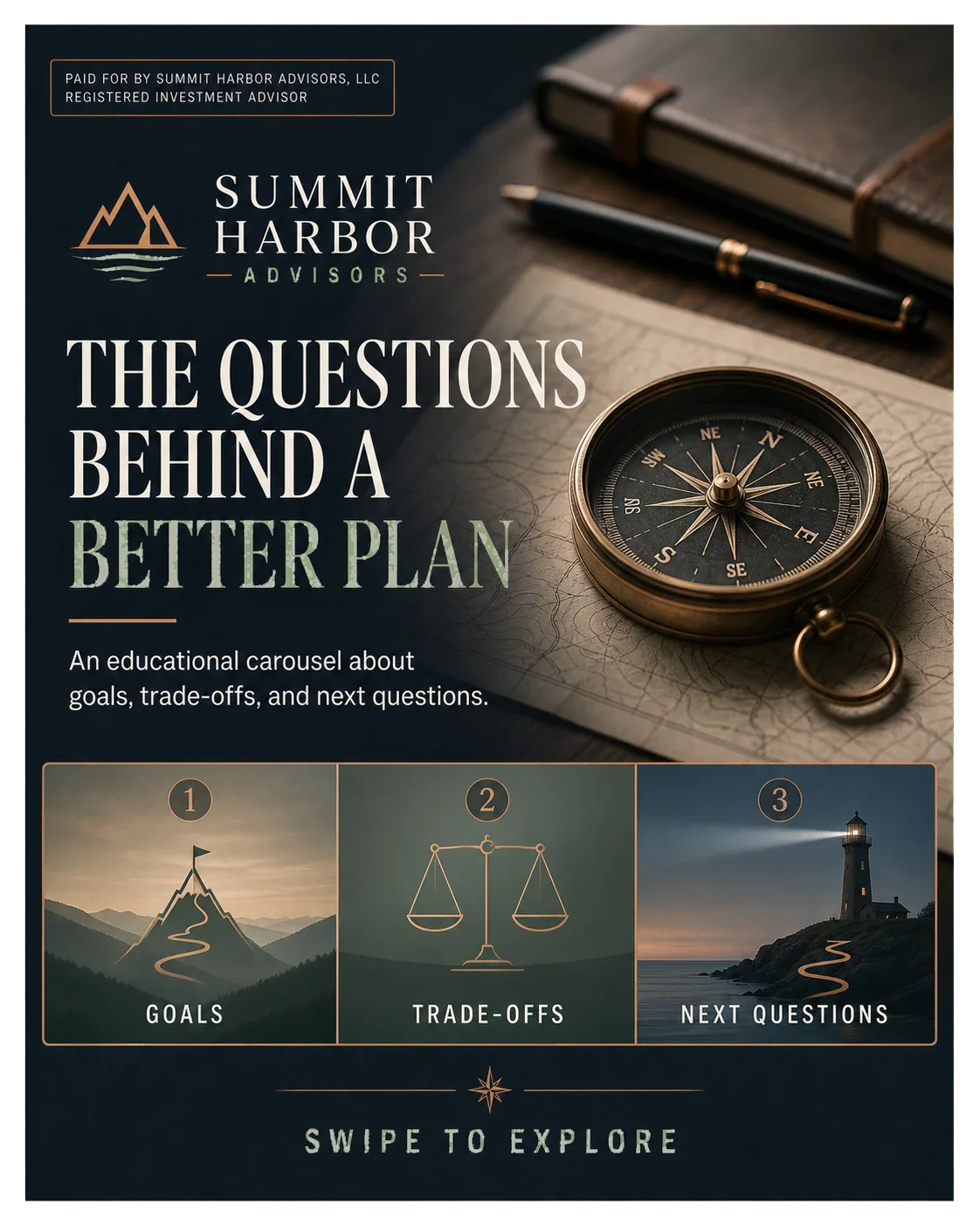 Meta carousel card, 4:5 educational creative about goals, trade-offs and next-question content, showing the line The questions behind a better plan over three numbered tiles reading Goals, Trade-offs and Next Questions, a Swipe to explore line, and a printed Paid for by Summit Harbor Advisors, LLC, Registered Investment Advisor disclosure.