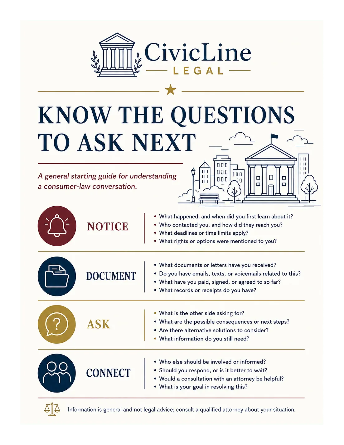 Consumer-law questions guide: know the questions to ask next, a general starting guide; notice, document, ask and connect as four blocks of questions, and a line at the foot saying the information is general and not legal advice.