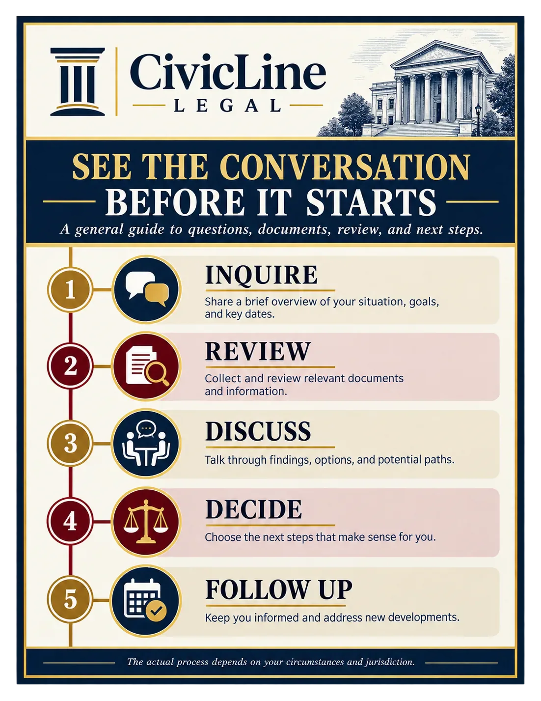 Legal-process one-sheet: see the conversation before it starts; inquire, review, discuss, decide and follow up as five numbered steps, and a line at the foot saying the actual process depends on circumstances and jurisdiction.