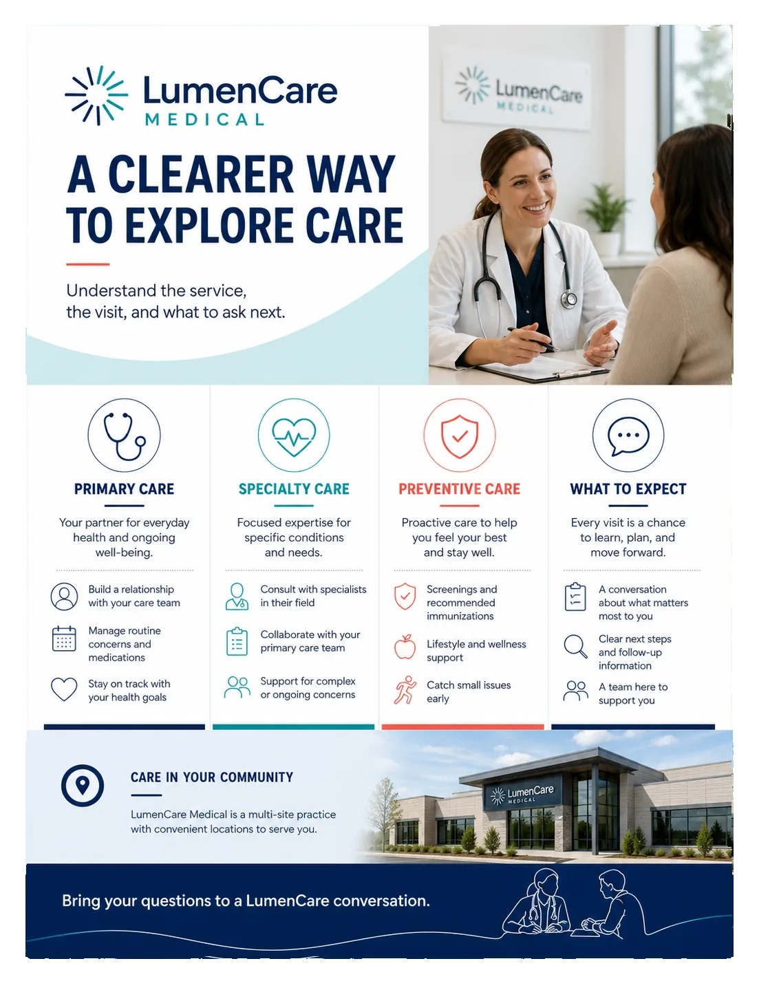 Service-line explainer: a clearer way to explore care; primary care, specialty care, preventive care and what to expect; care in your community, a multi-site practice.