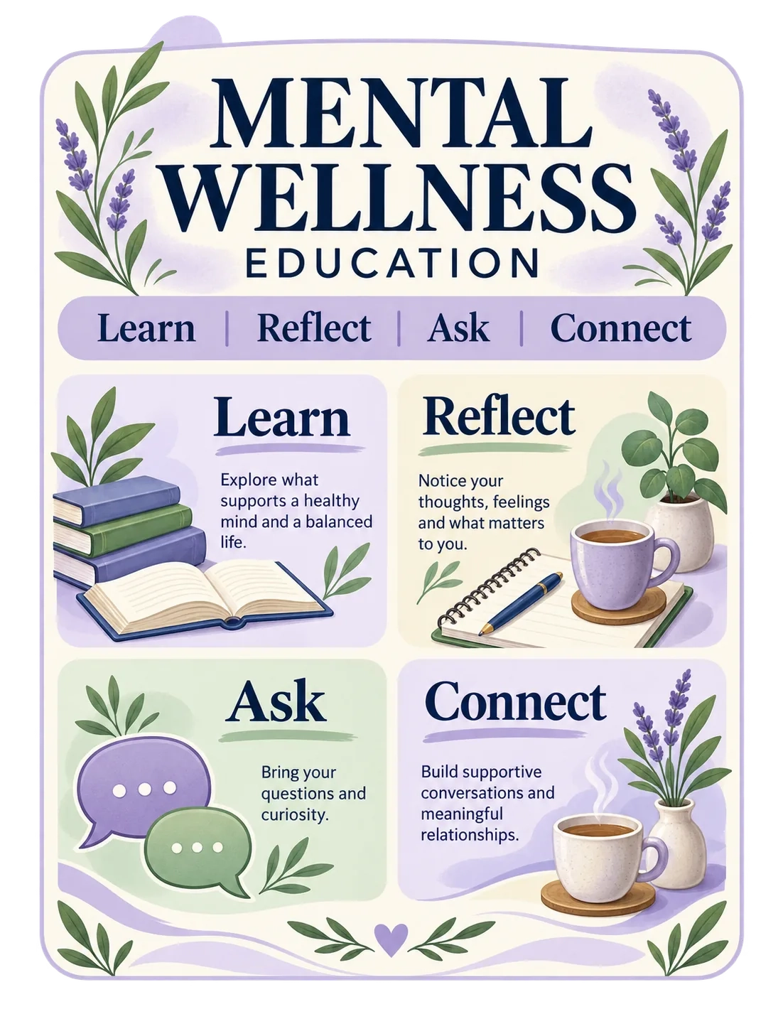 Privacy-safe educational flyer: mental wellness education; learn, reflect, ask, connect, a line under each; a general piece that names no reader and addresses no one’s situation.