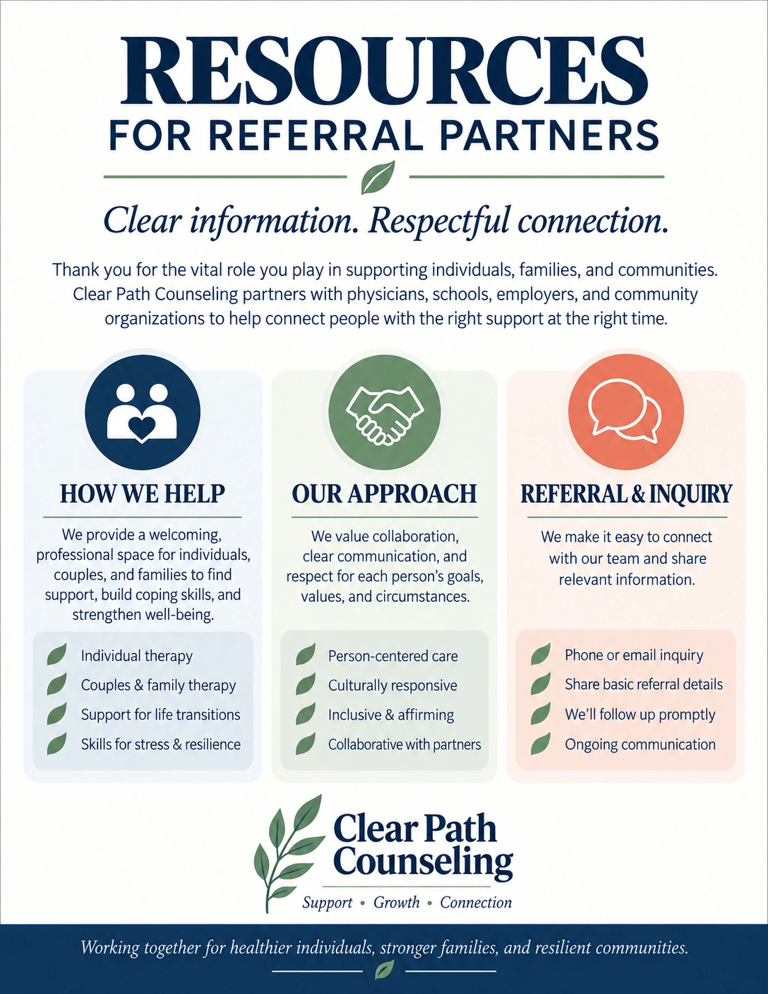 Referral-partner brochure sheet: resources for referral partners, clear information, respectful connection; how we help, our approach, referral and inquiry; the practice’s card on the desk.