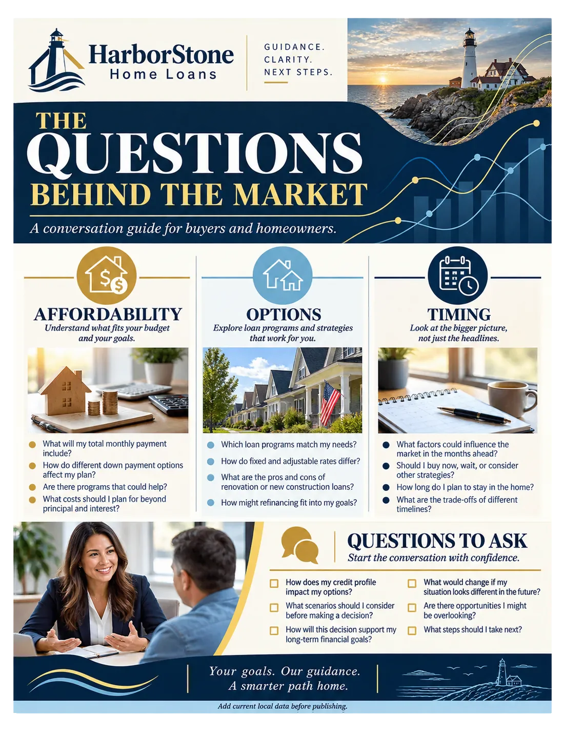 Market-update conversation guide: the questions behind the market, a conversation guide for buyers and homeowners; affordability, options and timing as three columns of questions, a questions-to-ask block with its boxes left blank, and add current local data before publishing at the foot.