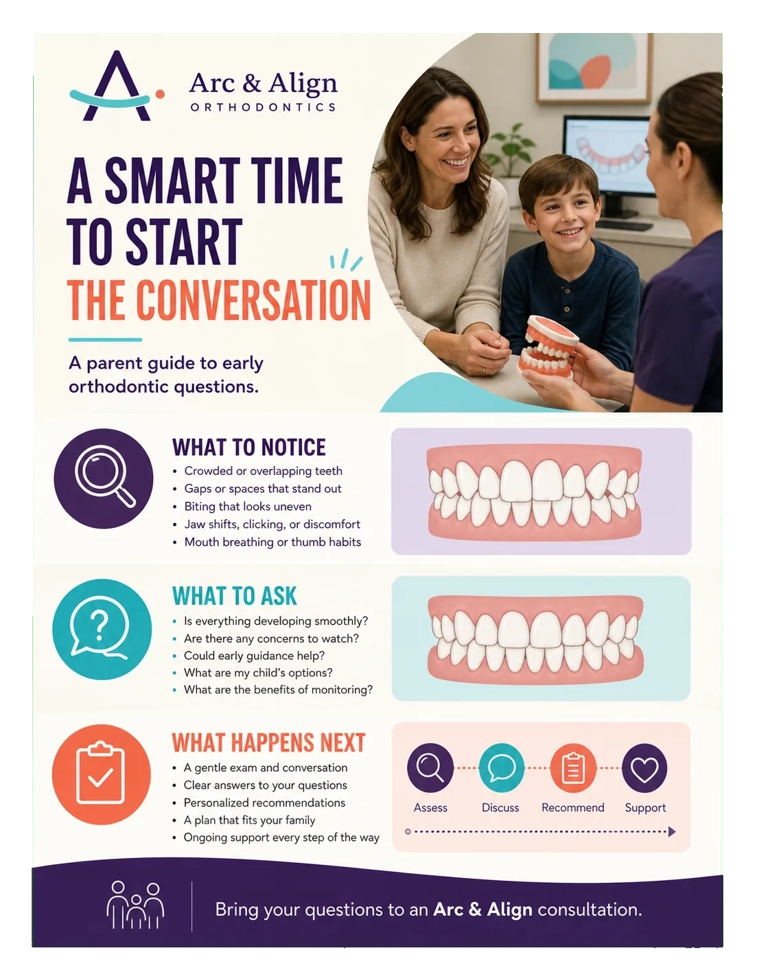 Age-seven parent guide: a smart time to start the conversation, a parent guide to early orthodontic questions; what to notice, what to ask, what happens next; assess, discuss, recommend, support.