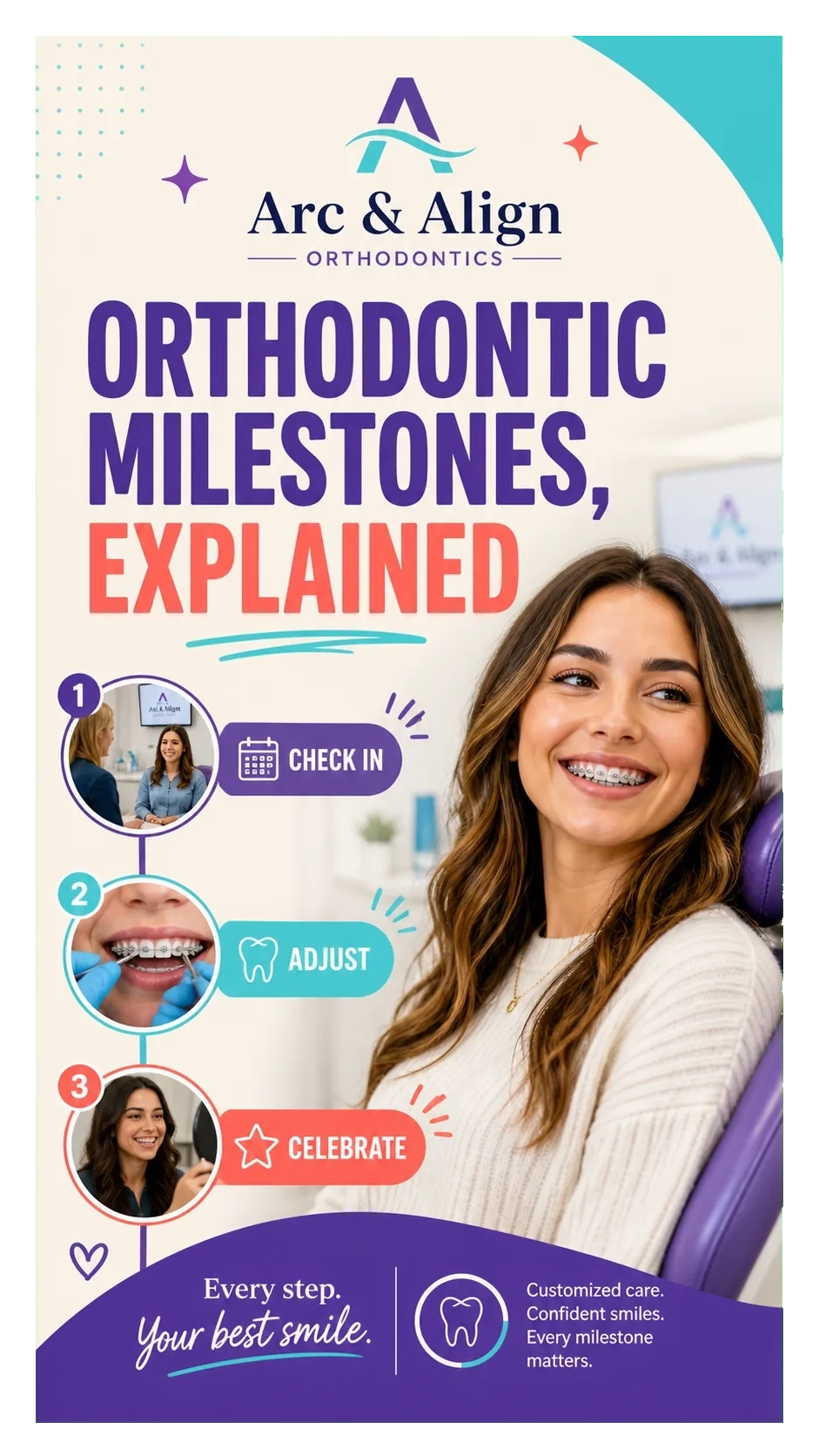 Completion-milestone Reel cover: orthodontic milestones explained; check in, adjust, celebrate; every step, your best smile; the practice’s name at its head.