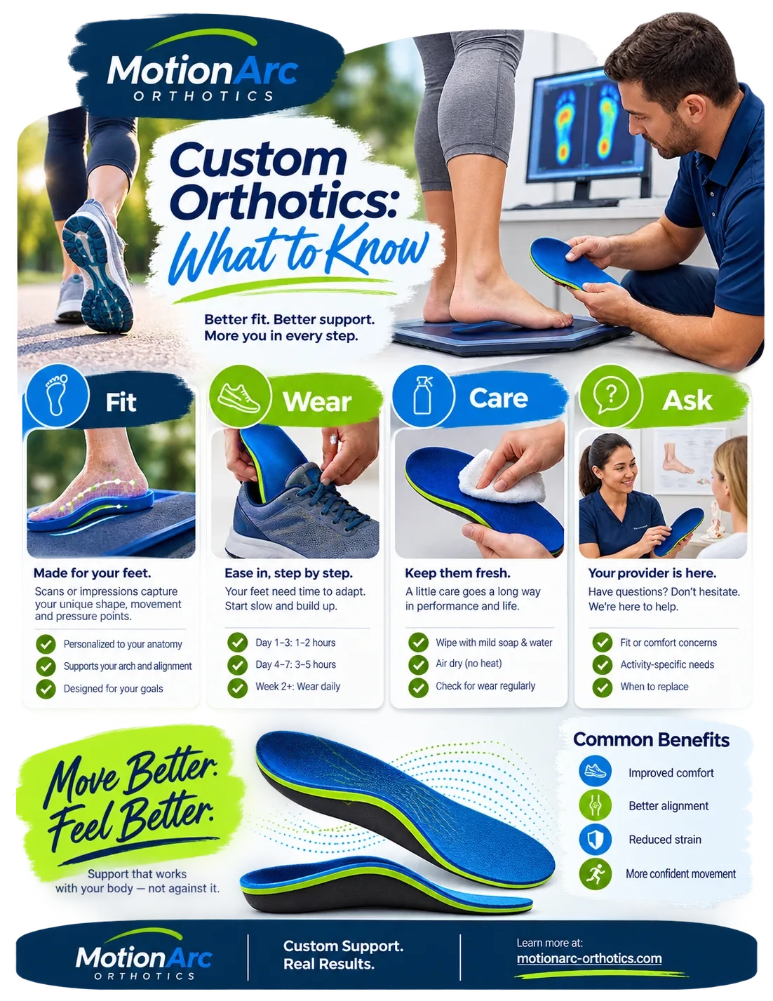 Fit-and-care guide: custom orthotics, what to know; fit, wear, care, ask; made for your feet, ease in step by step, keep them fresh, your provider is here; the practice’s web address.