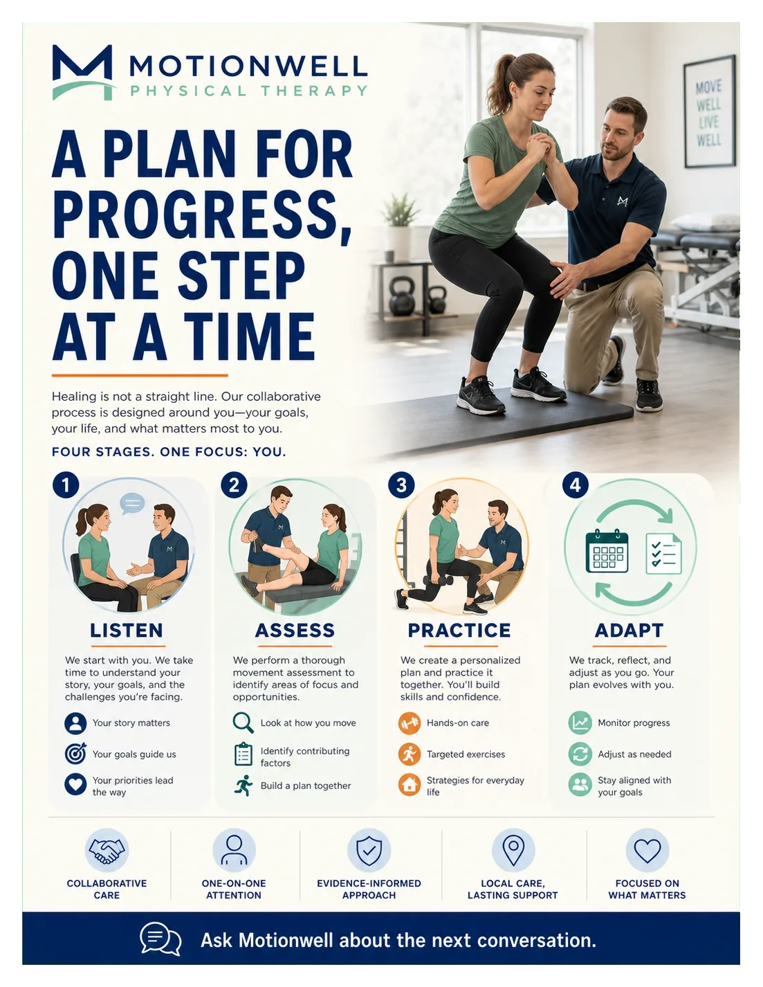 Recovery-process explainer: a plan for progress, one step at a time; listen, assess, practice, adapt; ask about the next conversation.