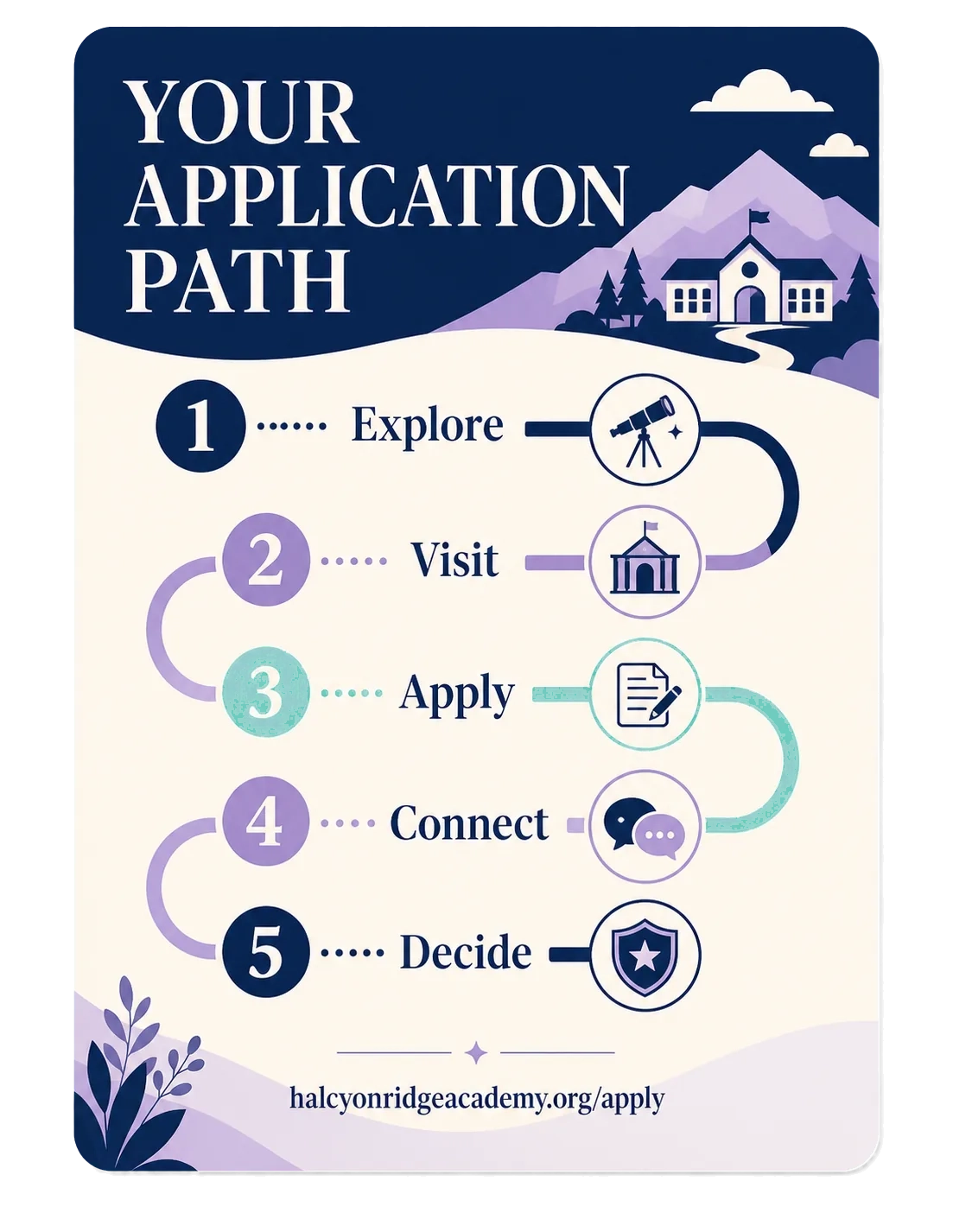 Application timeline one-sheet: your application path; explore, visit, apply, connect, decide; the apply page’s address.