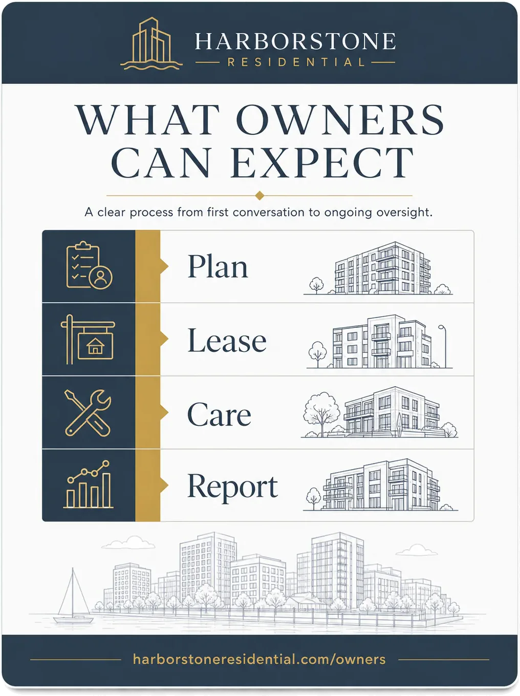 Property-management services one-sheet: what owners can expect, a clear process from first conversation to ongoing oversight, with plan, lease, care and report as four ruled rows and the company’s own owner address at the foot.