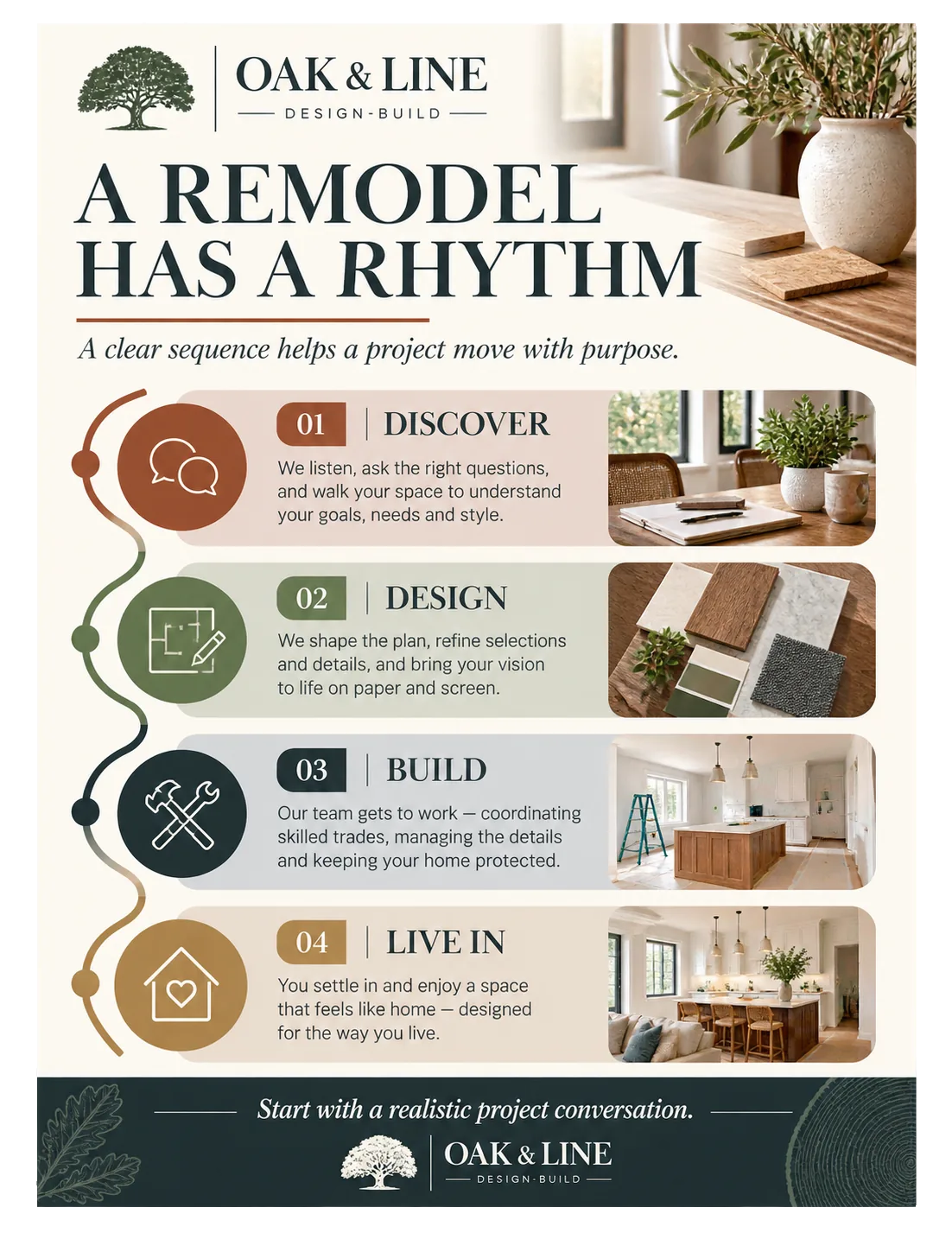 Project-sequence infographic: a remodel has a rhythm; discover, design, build, live in; start with a realistic project conversation.