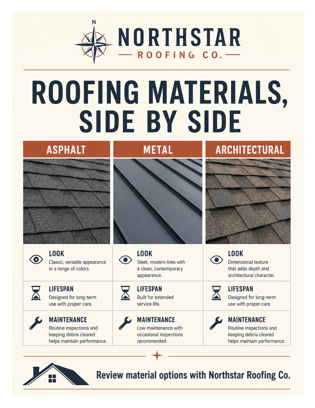 Material visual guide: roofing materials, side by side; asphalt, metal and architectural across look, lifespan and maintenance; review material options with the roofer.